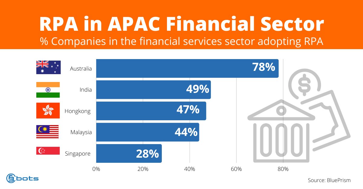 cfb_bots's tweet photo. Singapore's financial services sector is ranked last in #RPA adoption, behind Malaysia and Hong Kong.
These RPA Use Cases in Finance can help Singapore companies to catch up >> https://t.co/HtciBP4AUN
#RoboticProcessAutomation #ChangeForBetter #CFBBots #DigitalTransformation https://t.co/Jx5sSwy9fv