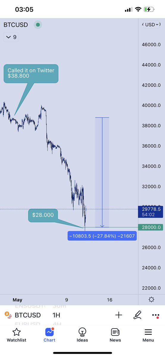 Pajch's tweet photo. Almost 30% drop on #Bitcoin🤷🏻‍♂️ 🩸. #bloodbath #Cryptocrash https://t.co/5dr6bMYiAn