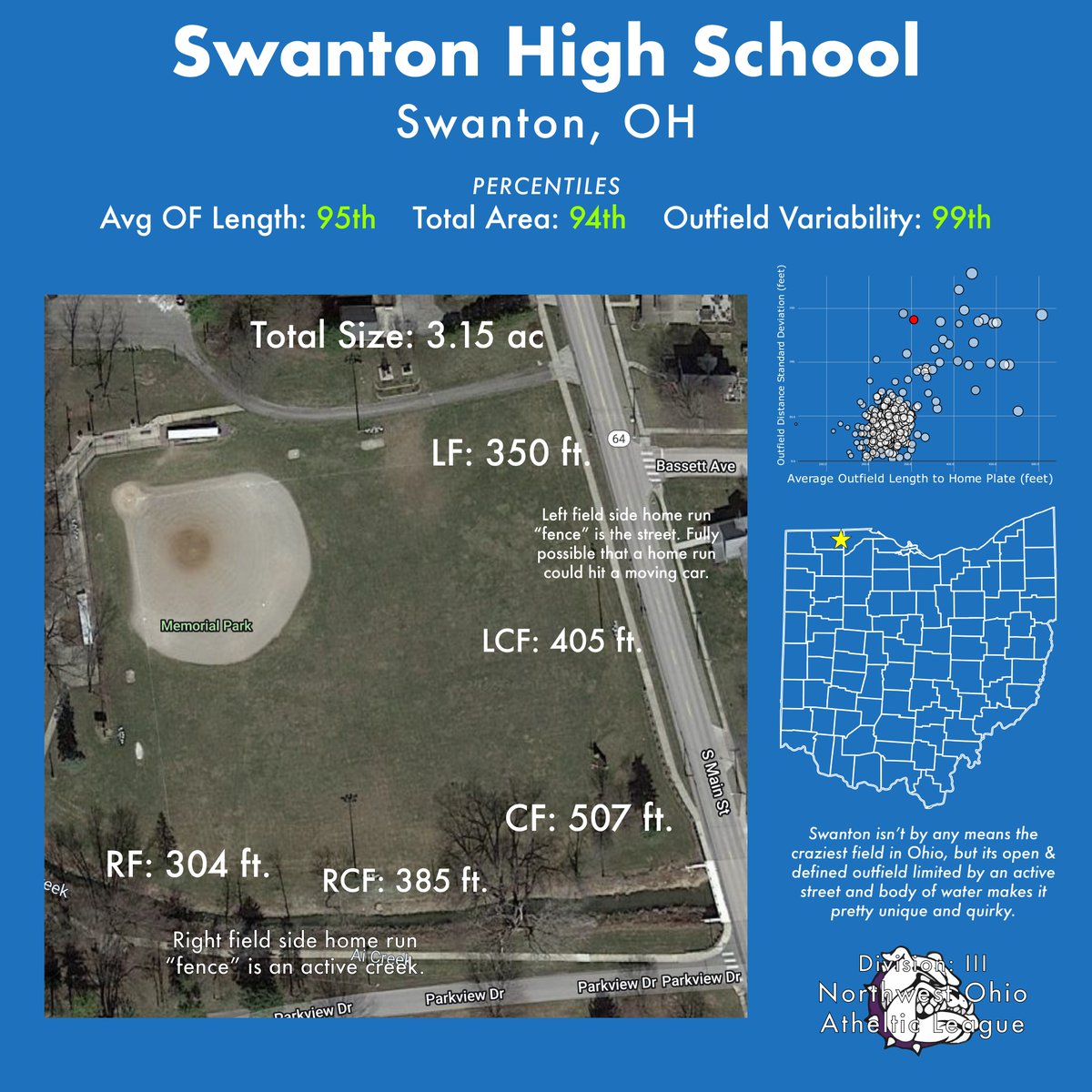 davehrus's tweet photo. Here is part two of the weirdest official high school baseball fields that I could find in the state of Ohio. https://t.co/2GIqKrx5Ug
