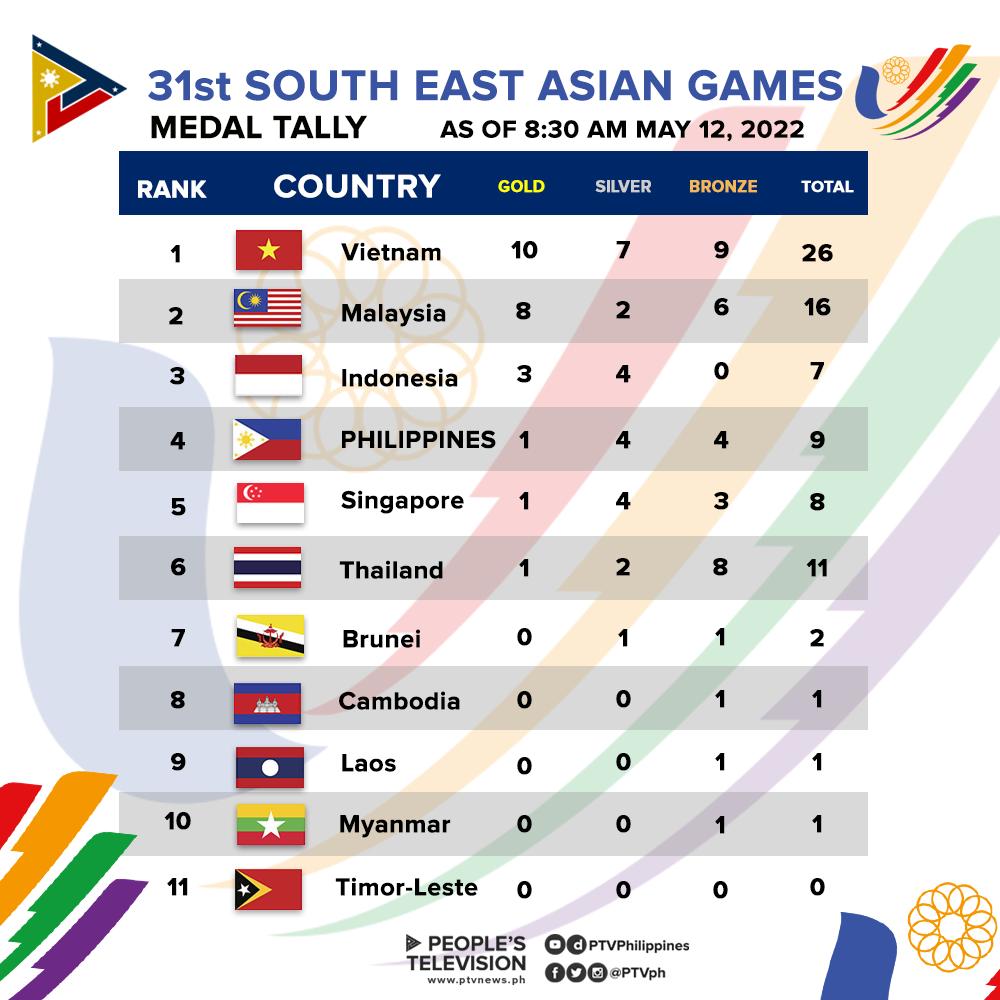 PTVph on Twitter "LOOK 31st Southeast Asian Games (SEAG) latest medal