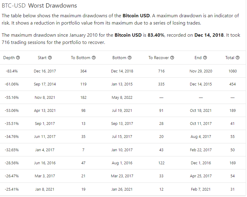 crandl's tweet photo. CRYPTO MARKET CRASH! It has been a train wreck the last 5 days. #HODL 

#BTC drawdown ranks as the second worse drawdown since 2017-18.

#Bitcoin #CryptocurrencyNews #cryptotrading #markets https://t.co/FRsjLxwC7u