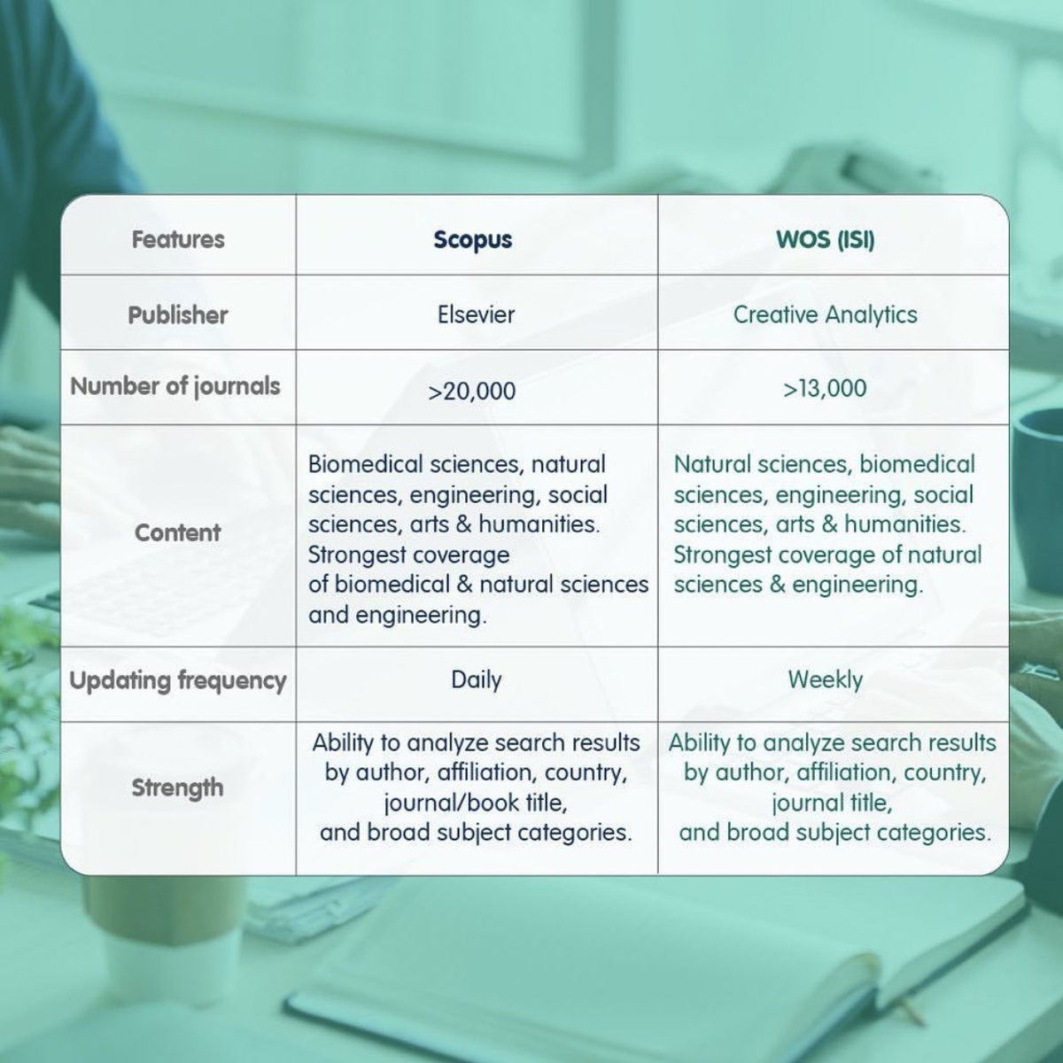 BioSparkSA's tweet photo. 🌟Scopus Vs. Web of Science🌟

هما أكبر قواعد بيانات الاقتباس المستخدمة في جميع أنحاء العالم. 
واليوم، هذه هي المنصات الأكثر وثوقاً لتحليل الأدبيات، المنشورات العلمية، إجراءات المؤتمرات والكتب.

مقارنة مبسطة بين القاعدتين👇🏼 https://t.co/02cOsIHrJV
