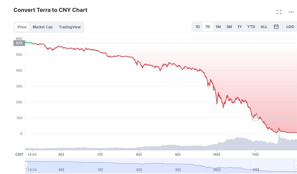 DonnaOPV's tweet photo. The price of Luna has plummeted by 98%, and the market value of 41 billion US dollars is counted down to zero. The Terra proposal will increase the minting capacity of UST to 1.2 billion US dollars https://t.co/IpB8bmkPmU