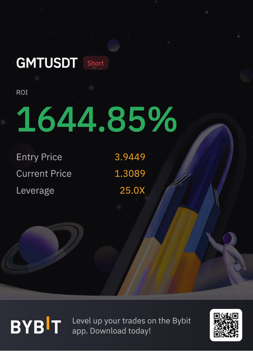luckychartape's tweet photo. 1/ A Thread on these shorts, when I shared about them and why I took them. I want to point out, these aren't random trades, these trades came with a plan, have I taken profits on them, yes! But why close them when the market is in a continuous downtrend
$GMT
$CRV
$BTC
$Near https://t.co/PFoK2W6yfz
