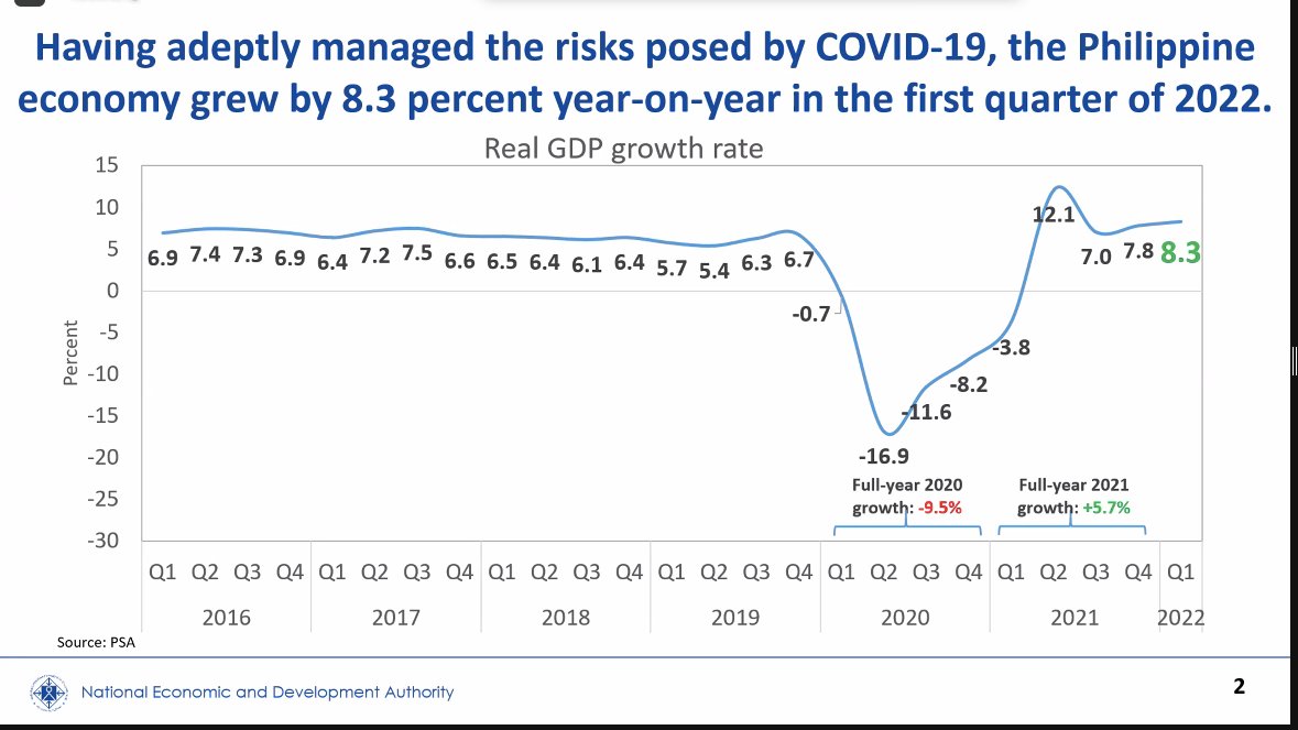 wddeguzman's tweet photo. Chua: "We have surpassed pre-pandemic GDP levels." https://t.co/Uh0nD2qy37
