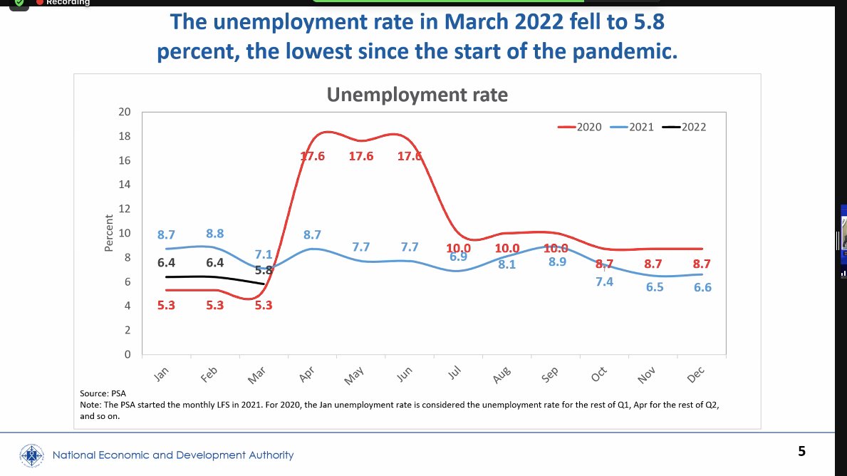 wddeguzman's tweet photo. Chua: "We have surpassed pre-pandemic GDP levels." https://t.co/Uh0nD2qy37