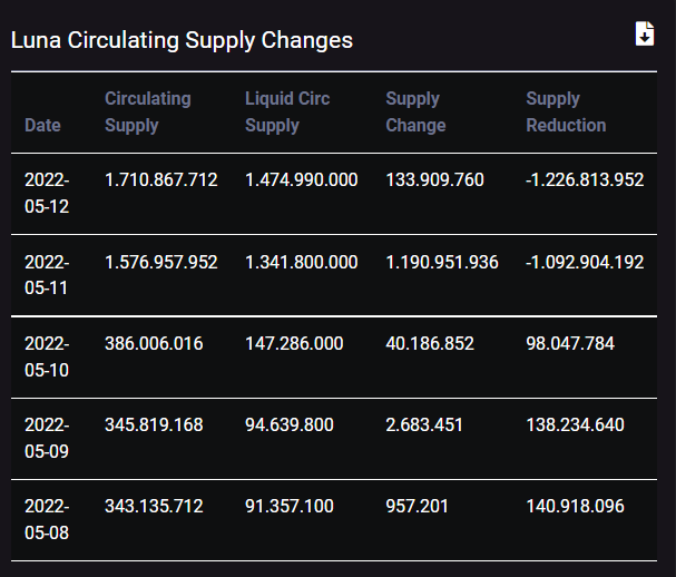 cryptoalle's tweet photo. 9 hours have passed since this tweet and Luna circulating supply is close to a double. 

don't long it, don't waste your money. if it survives will be in the cents...

peg still wide open after 5.5Bn of UST burned in the last 3 days. 13Bn UST still in the system. https://t.co/rUgOX87lH0