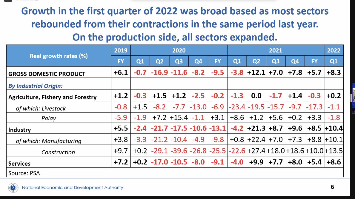 wddeguzman's tweet photo. Chua: "We have surpassed pre-pandemic GDP levels." https://t.co/Uh0nD2qy37