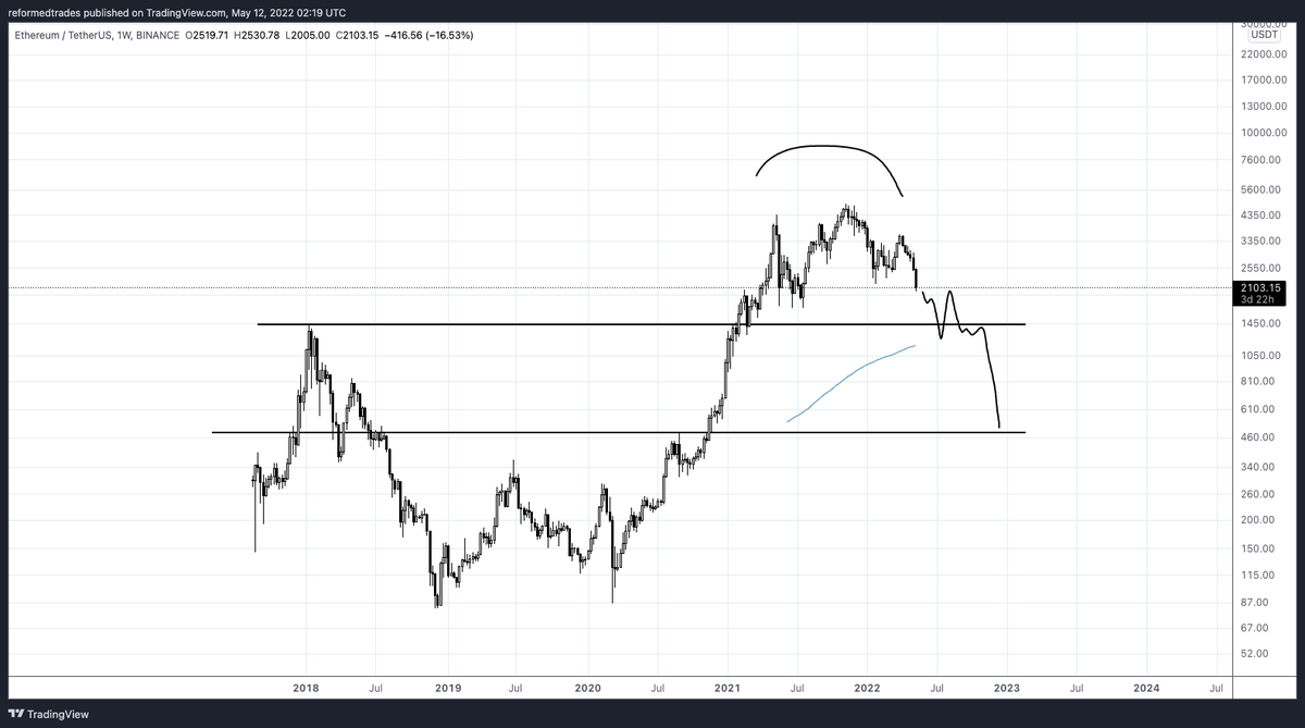 PaikCapital's tweet photo. How hard would you cope if this played out?

$ETH https://t.co/UU036SUEBn