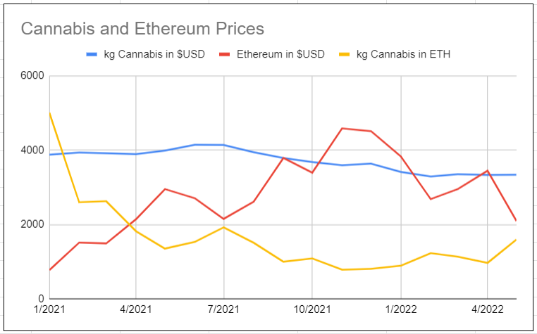 sandspeeder's tweet photo. While evaluating the imploding #NFT market, half-baked #analytics dept put together this #cannabis vs $ETH 18-month historical #pricing chart for your information. w/limited #data it's difficult to draw a #correlation but the #recommendation is that now is the time to buy #weed. https://t.co/cfWBGfFHHA