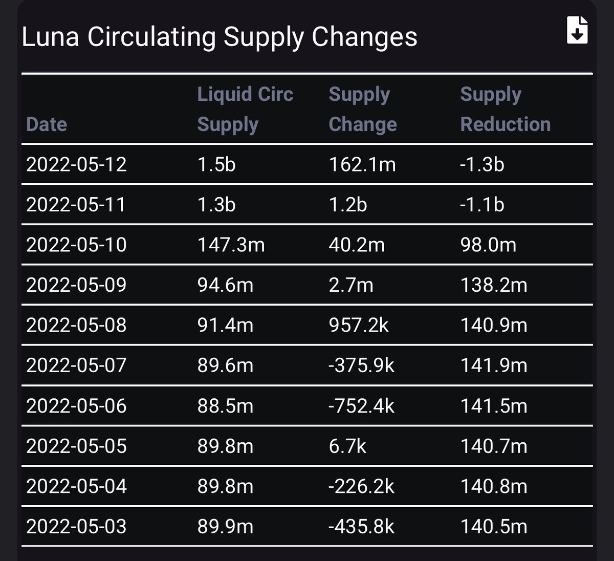 1.4b $LUNA have been minted over the last 72 hours. 😮

Their priority is to defend the $UST peg via $LUNA dilution.