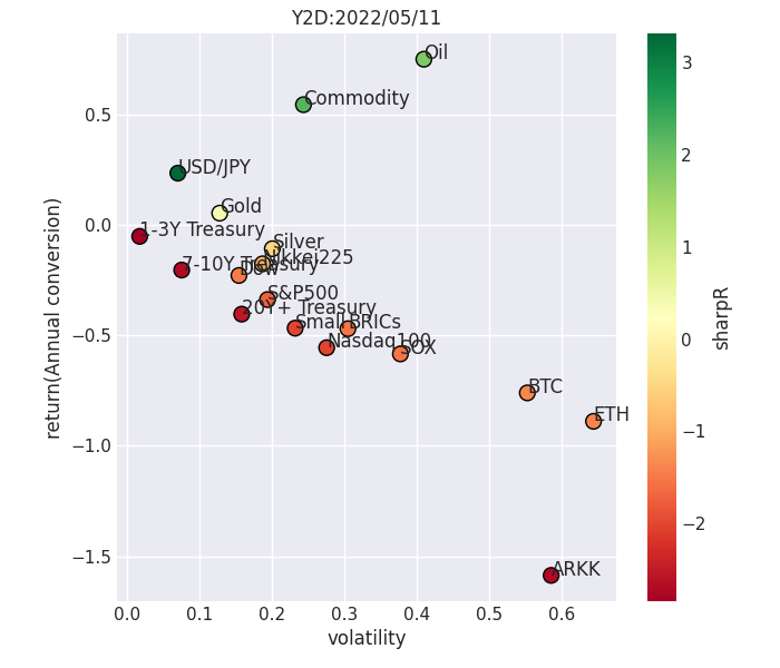 AnalyseTf's tweet photo. 投資ダッシュボードならたった1分で現在のマーケット状況を確認できます。
個人投資家の金融資産形成を、アセットクラス毎の分析やボラティリティとリターン、ドローダウン解析やバリュー・グロース比較、金融データの数学モデリング・可視化・統計的解析などで応援します。

https://t.co/PveWiXt8wW https://t.co/j8UWoM88Nw