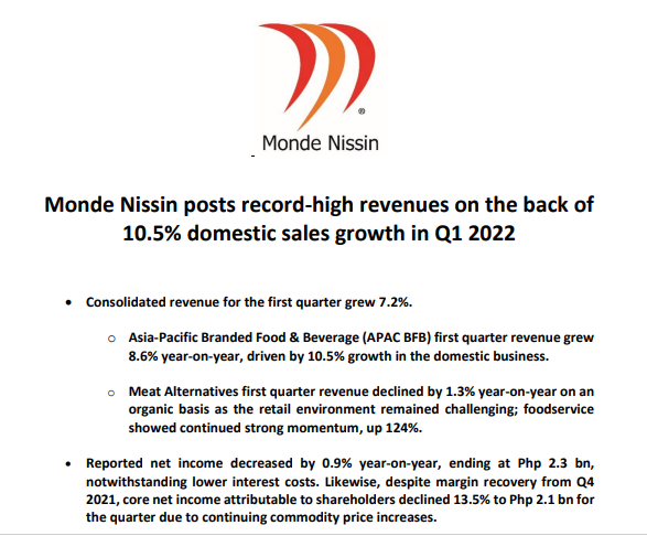 Monde Nissin ( $MONDE ) grew its revenue by 7.2% on the back of domestic sales growth in Q1 2022. #stockmarket #stockmarketupdate #phstockmarketnews