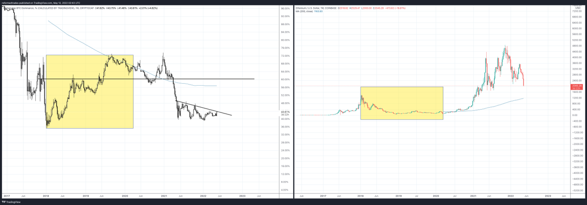 PaikCapital's tweet photo. Just a macro perspective on the relationship between BTC.D and alts.

I think this time around dominance caps around 60%. https://t.co/bNMzZ0uJqk