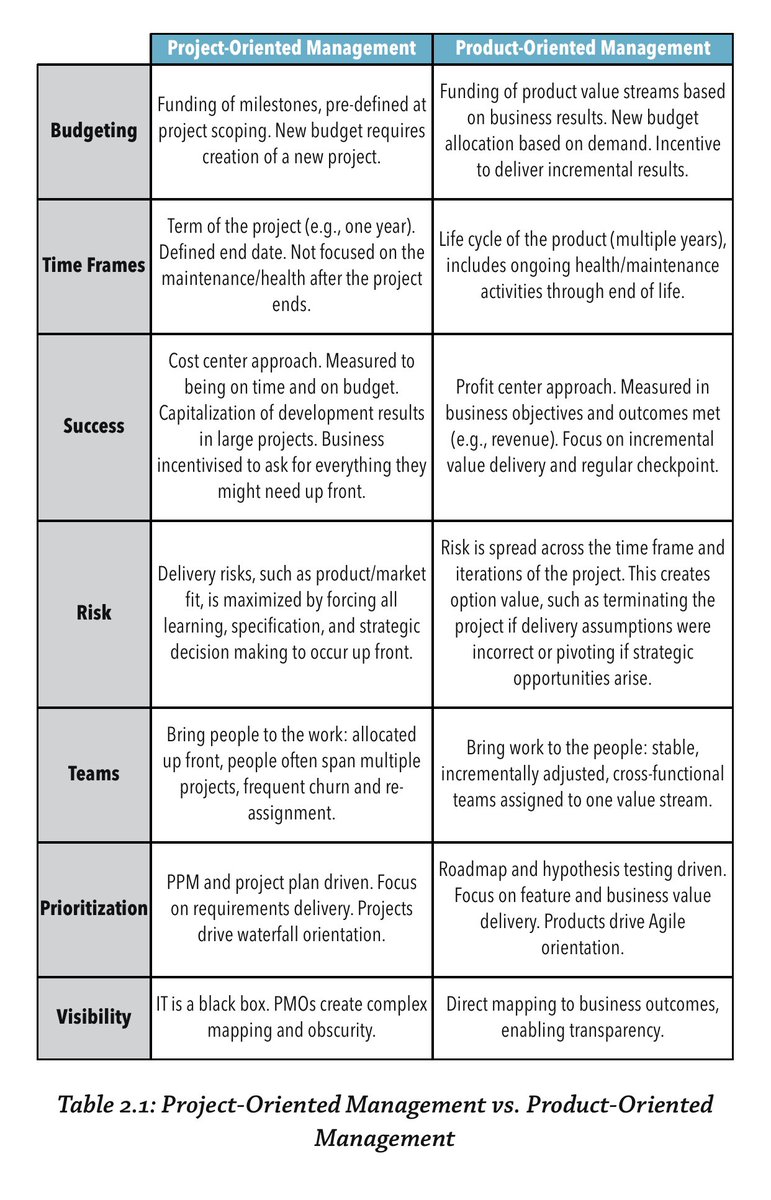 RolandFlutet's tweet photo. @bandanjot For a more in-depth exploration of this question, I recommend the “Project to Product” book by @mik_kersten as it not only articulates the difference between them but also why a product-centric approach is more likely to deliver value to the organization
https://t.co/bzjwItn4FD https://t.co/ykUexKyXpV