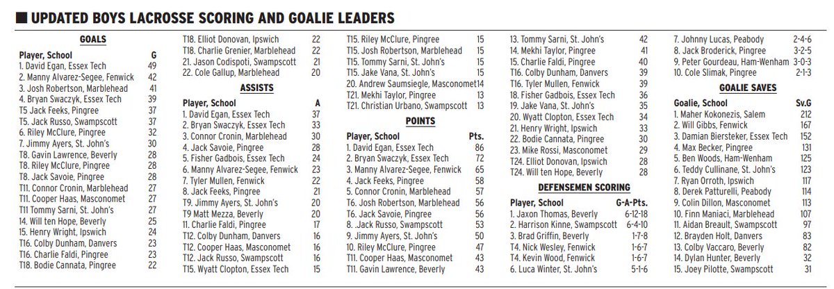 PhilStacey_SN's tweet photo. Your up-to-date Salem News boys lacrosse scoring and goalie leaders -- now with defensemen scoring leaders as well! https://t.co/7SD6v0uvs5