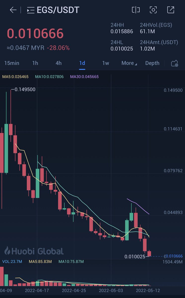 ShengStriker's tweet photo. @EdgeSwap Road to 1 cent https://t.co/izeDN0uZT7