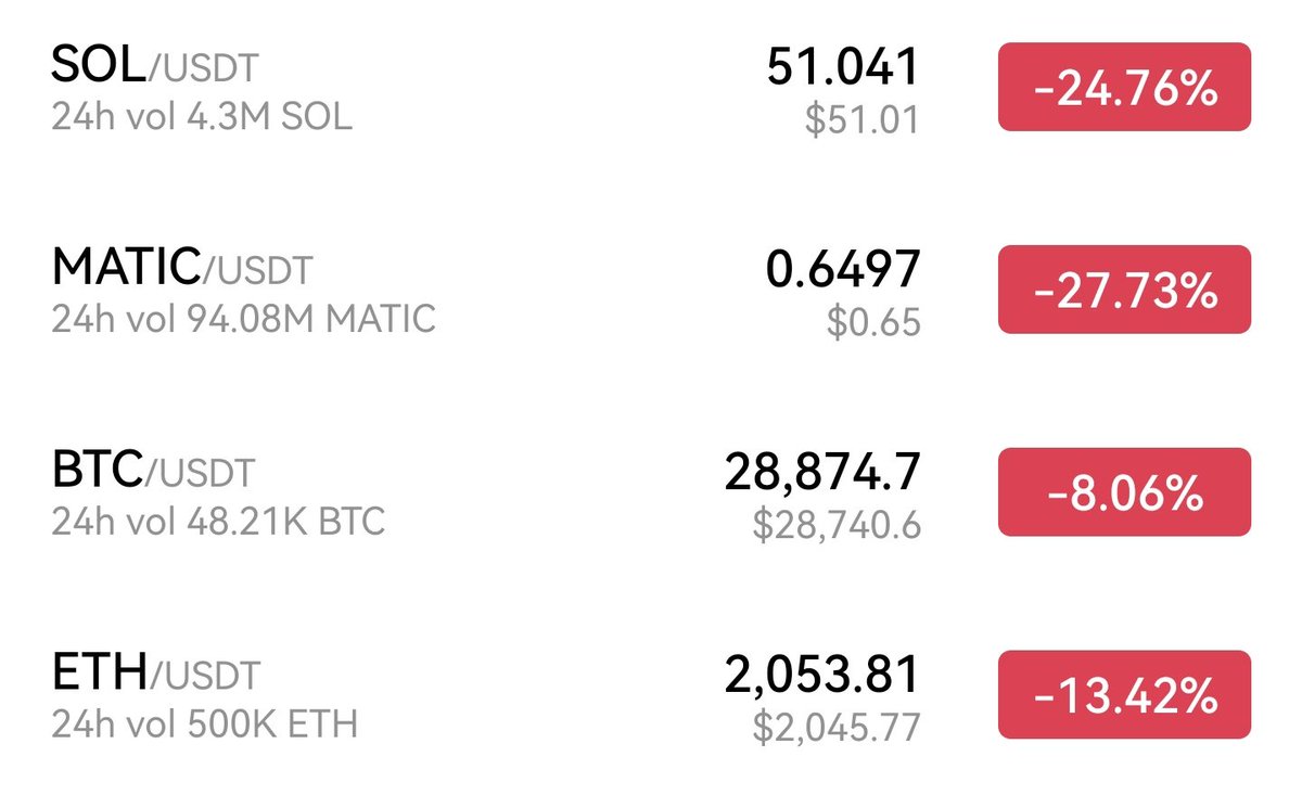 I mean, if you want to invest in NFT, this is the time. It means every NFT you get will be much cheaper than before, and has a lot of room to grow back in the future. 
#cryptotrading #Cryptocrash #cryptocurrencies #NFTCollection #NFTCommunity #NFTProject #NFTdrops #nft