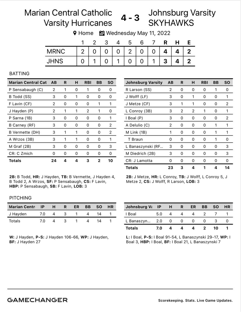 JBurgBaseball's tweet photo. Tough loss in a solid game. Luke Conroy (@LukeConroy8) with the solo shot in the bottom of the seventh.  @NWHPreps @JHSSkyhawks @JohnsburgSD12 @IHSBCA1 https://t.co/j4OrfG5u98