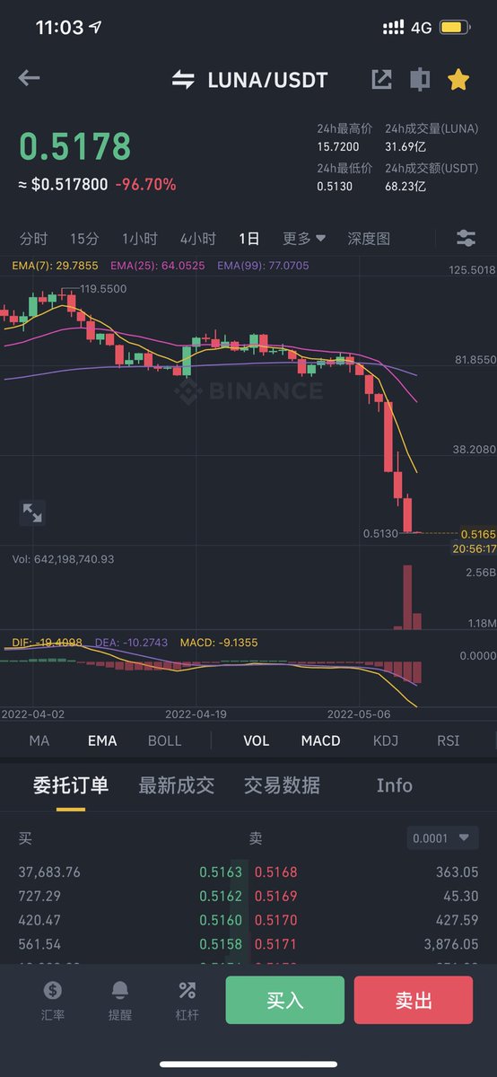 LUNA一周跌没了99%，你以为的底，抄了，然后还能再跌没90%，你以为这次总该是底了，然而还是继续给你跌没90%[允悲] #LUNA #Terra #BTC #UST