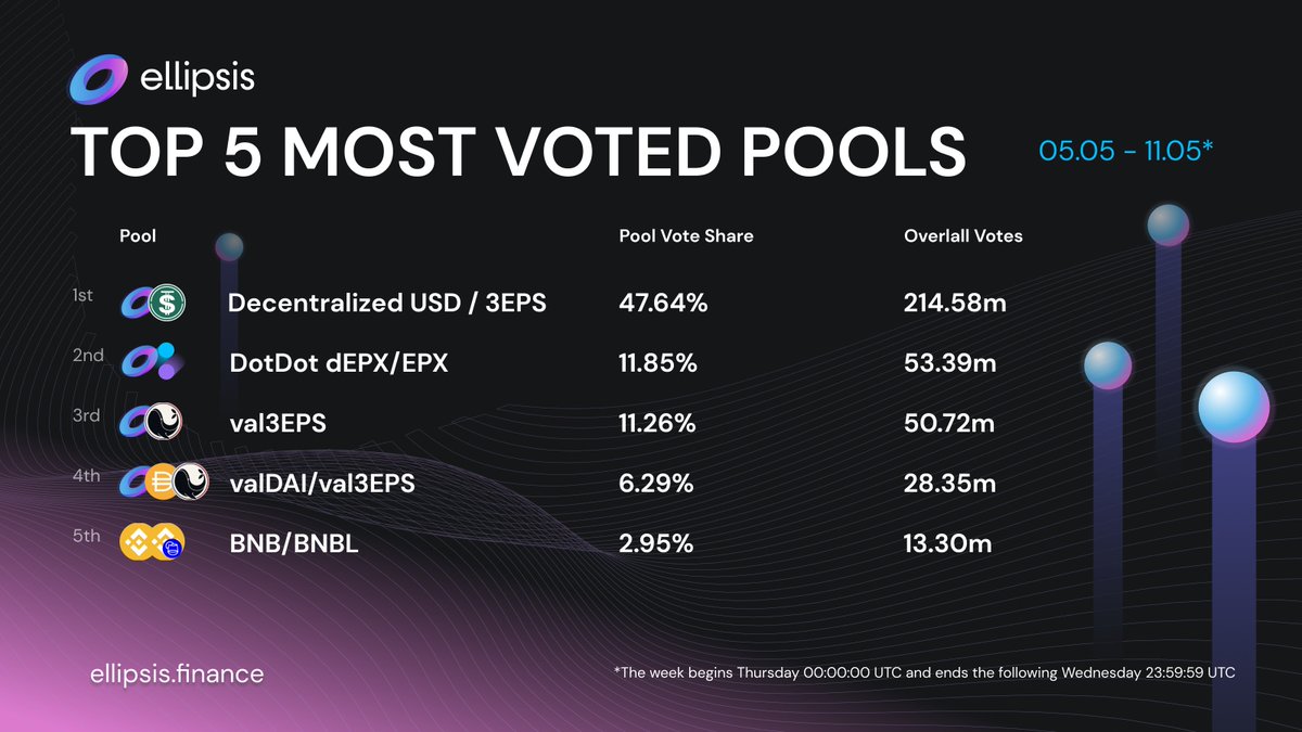 Ellipsisfi's tweet photo. 1/ Week 5 🗳 result are out! 

Here are the top results of the weeks voting:

#BNBRenaissance #BNB #BNBChain $EPX https://t.co/q92D3l9AYq