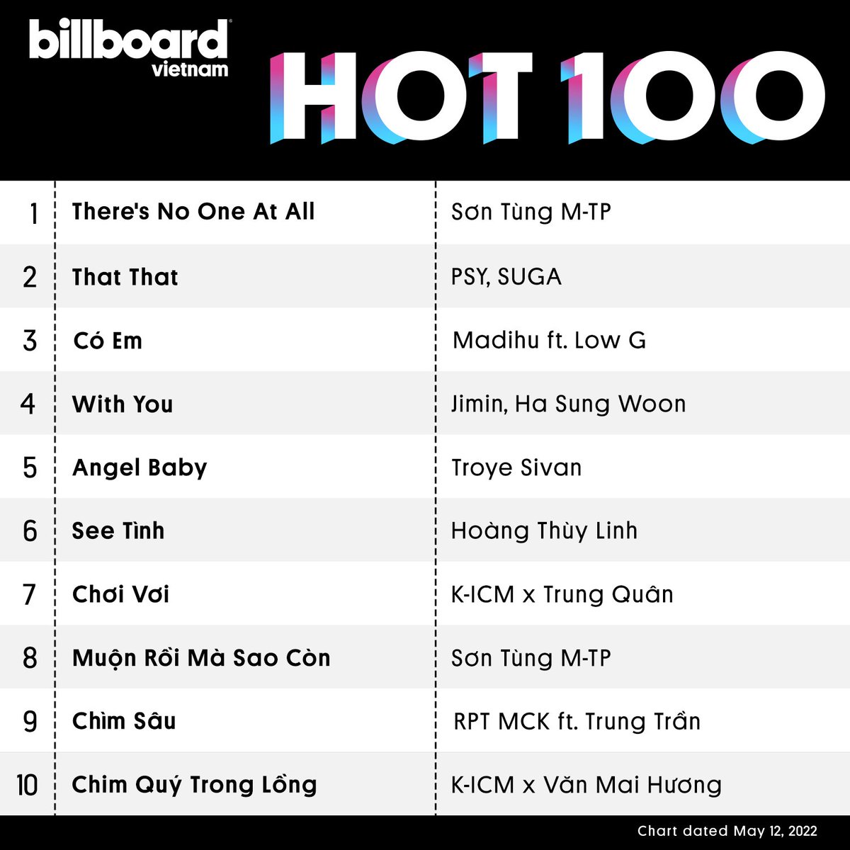 mtpsupporters's tweet photo. THERE'S NO ONE AT ALL NO.1 BXH BILLBOARD VIETNAM HOT 100
Sau 1 tuần debut ở No.2, “There's No One At All” của Sơn Tùng M-TP đã leo lên vị trí No.1 của BXH Billboard Vietnam Hot 100
 Các bạn Sky hãy tiếp tục yêu thương và ủng hộ bé nhaaaa 
#SonTungMTP #TheresNoOneAtAll https://t.co/e5beEghwTm