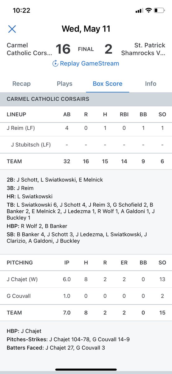 17u Herman’s James Schott excels in the leadoff spot and 16u Skoraczewski’s Jacob Chajet dominates on the hill  throwing to 16u Lutz’s Rhett Wolf in Carmel’s defeat of St. Patrick. 

<a href="/jschott155/">James Schott</a> <a href="/wolf_rhett/">Rhett Wolf</a> <a href="/Chajet2024/">Jacob Chajet</a> <a href="/Carmelbaseball_/">Carmel Catholic Baseball</a>