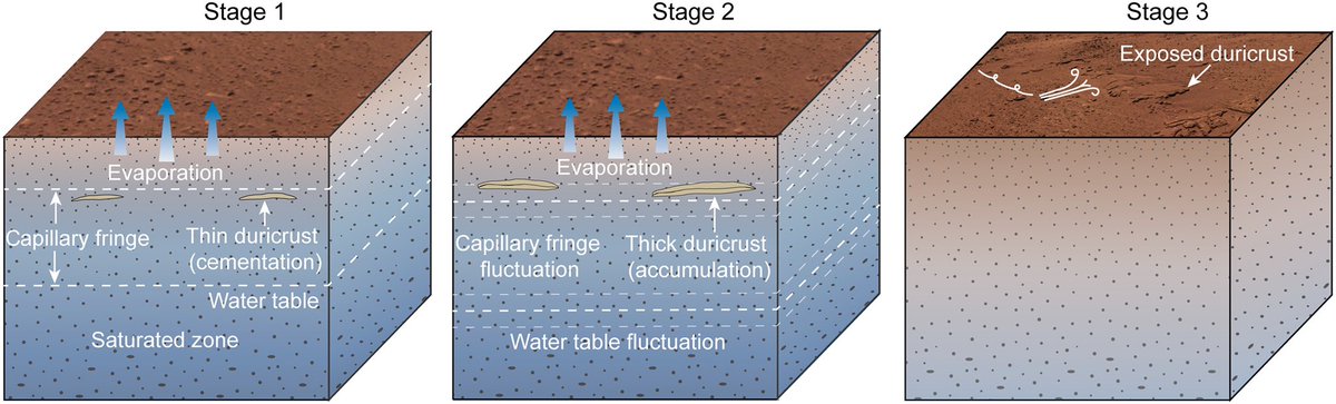 CNSAWatcher's tweet photo. [Breaking] Zhurong Mars rover reveals recent water activities in Utopia Planitia, Mars. Research paper published in Science Advances: https://t.co/UvcgfyuHYK (1/2) https://t.co/PvrJcujHtA