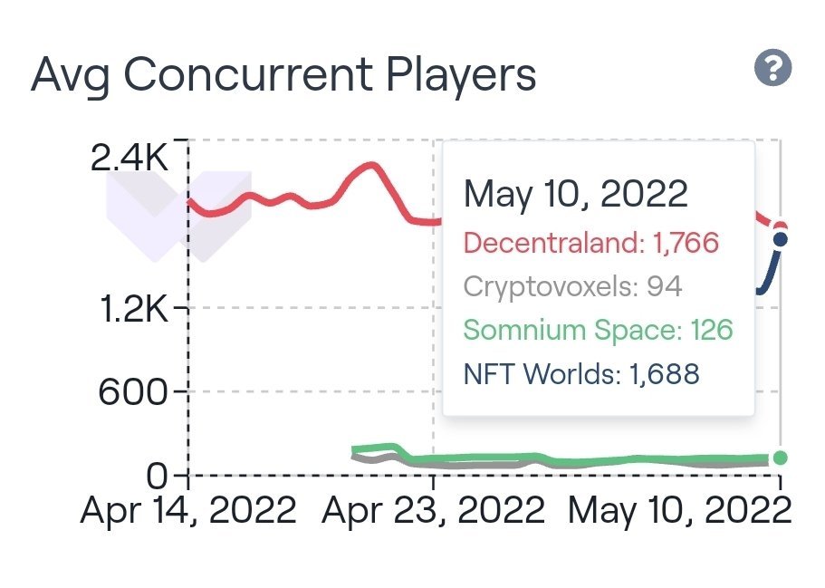 Looks like <a href="/nftworldsNFT/">NFT Worlds</a> is matching or exceeding one of the biggest metaverses (Decentraland) on any given day now as far as concurrent players goes. 

Soon to surpass and rocket away.