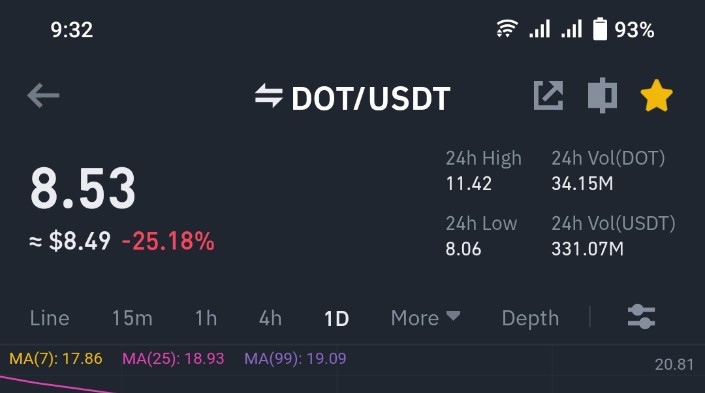 anam_selfies's tweet photo. You can hold some $DOT 💰

Target - 20+ https://t.co/Zb8zcRwiMp