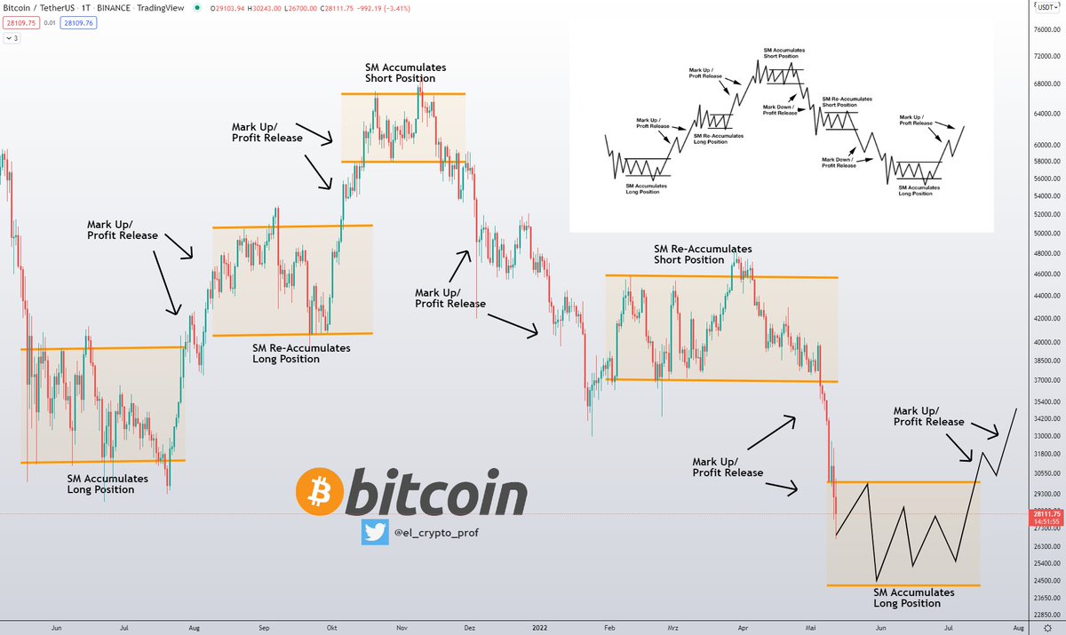 #Bitcoin $BTC

The Wyckoff Cycle makes so much sense now.
