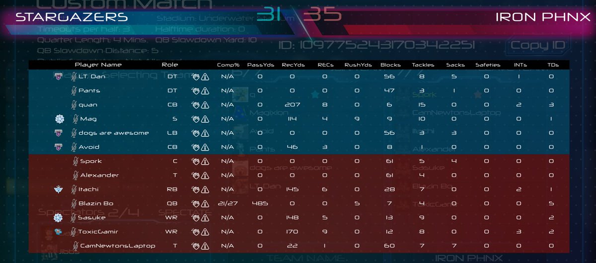 The First Non-Scorigami of the 3rd GFA SZN has occured with this game! It was a great run!