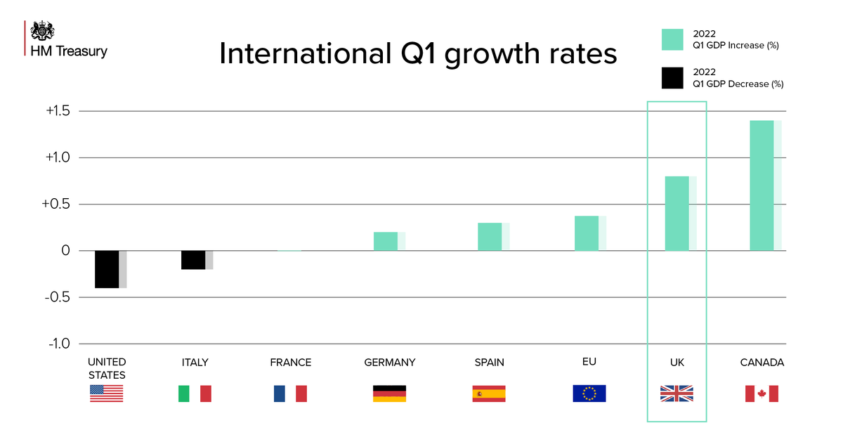 Growing the economy is one of the best ways to help with the cost of living and that’s why I’m pleased today’s figures show the UK economy is continuing to grow. The economy is now bigger than it was before Covid hit, and growing faster than the US, Germany, France, and Italy.