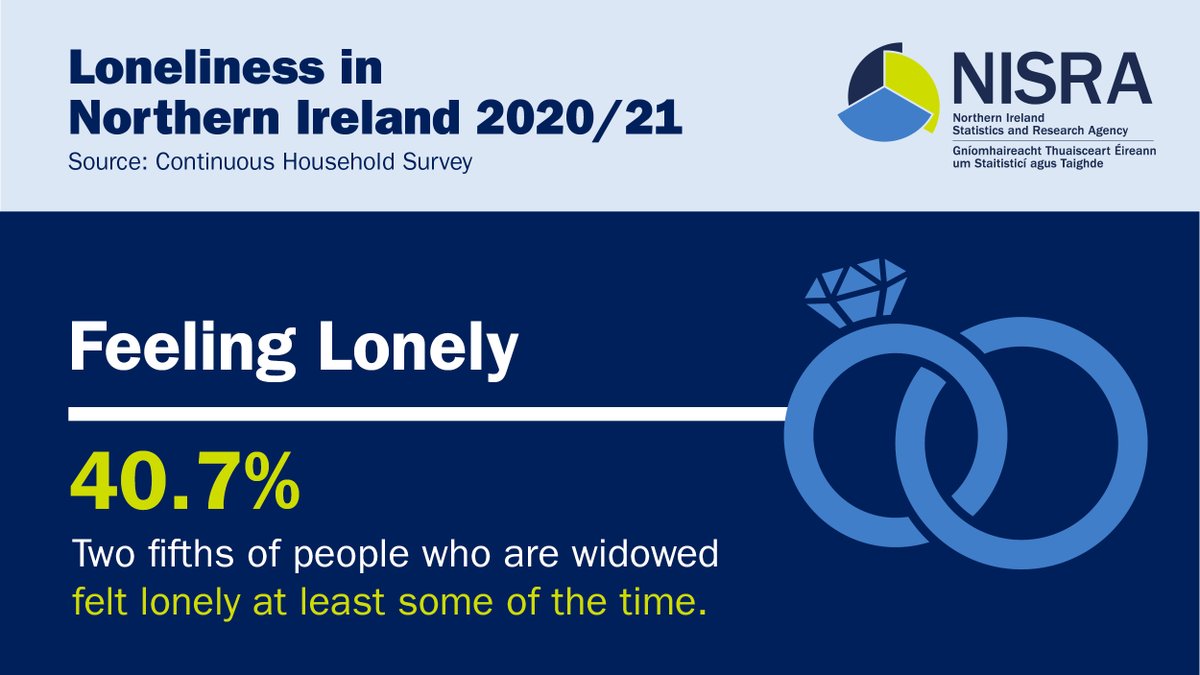 NISRA's tweet photo. Day 4 of our posts to highlight #loneliness statistics during #MentalHealthAwarenessWeek focuses on Marital Status.
#IveBeenThere #MentalHealthMatters #Wellbeing #NorthernIreland https://t.co/9qpFhMOhD3