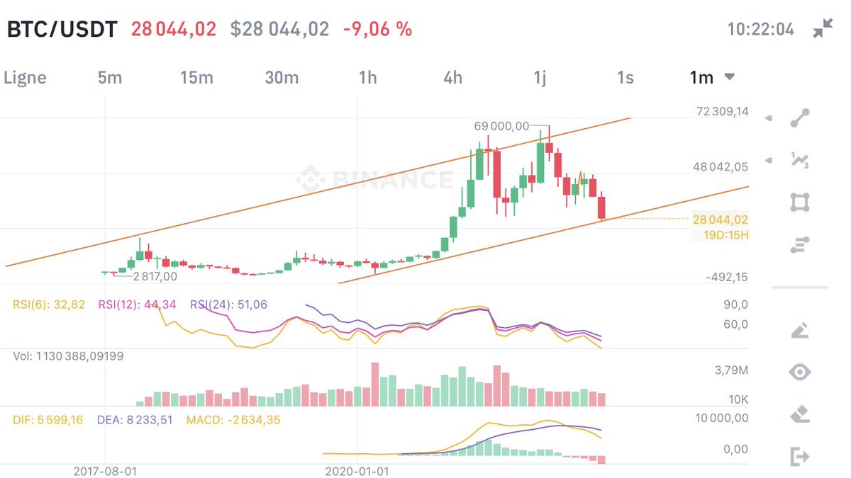 fk_eke's tweet photo. #btc monthly
new channel ? https://t.co/mjRl0qZrpk