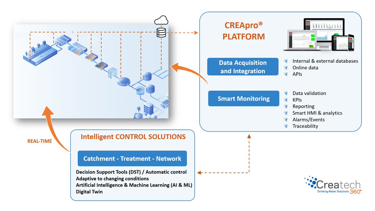 A_Vilardaga's tweet photo. Si t'interessa, a @CREAtech360 hem preparat el paquet de solucions tecnològiques per ajudar-te a fer-hi front #ArtificialIntelligence #MachineLearning #DecisionSupportSystems #DataAnalytics #IoTsolutions #DrinkingWaterDirective https://t.co/yQL6lPdp1P