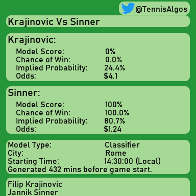 TennisAlgos's tweet photo. #Sinner for the win. Follow for more! #Prediction #SinnerVsKrajinovic #Krajinovic #Rome #Tennis #Algorithm #DataScience #MachineLearning #ATP #ATPTour https://t.co/OyXpGGsg7o