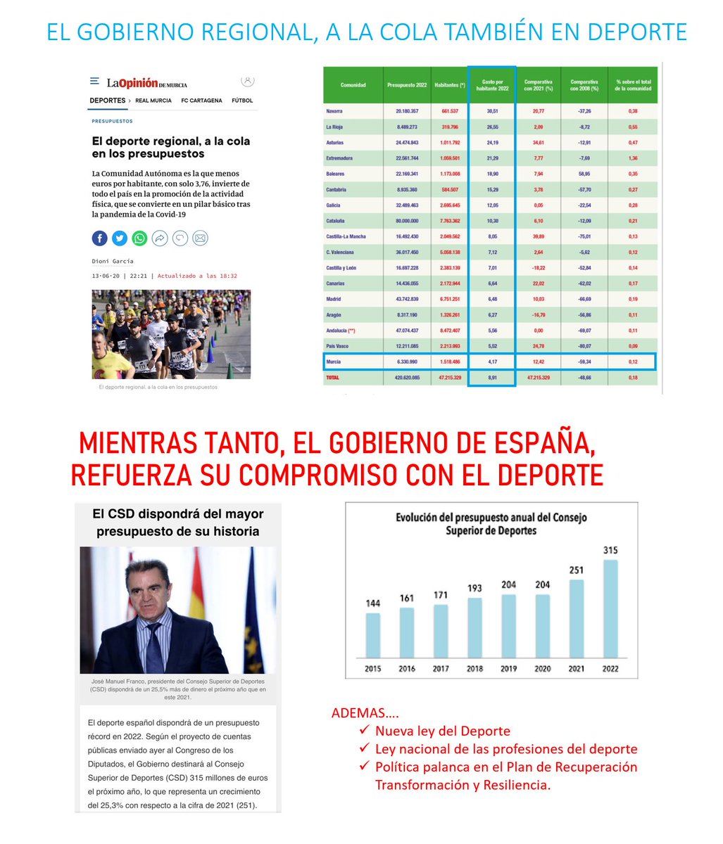 Lo que no son cuentas, son cuentos: la Región de Murcia sigue siendo la que menos invierte por habitante en deporte de España 🤦🏻‍♂️