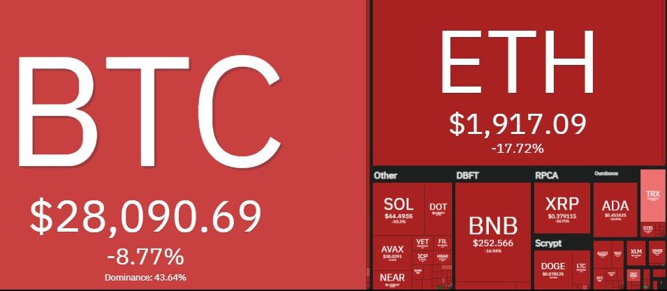 CoinMetrics101's tweet photo. Market sense is negative and market FUD is too big now. But what I see is more good buying chances?

A lot of assets👇
#ETH 
#DOT 
#ADA 
#ALGO 
#XTZ 
#XLM 
#ONE 
#ZIL 
#WAXP 
#1INCH 
#SUSHI

☠️ Crypto is not for those with heart problems, asthma, or unstable blood pressure 😝😁 https://t.co/xVMbJc5Zwb