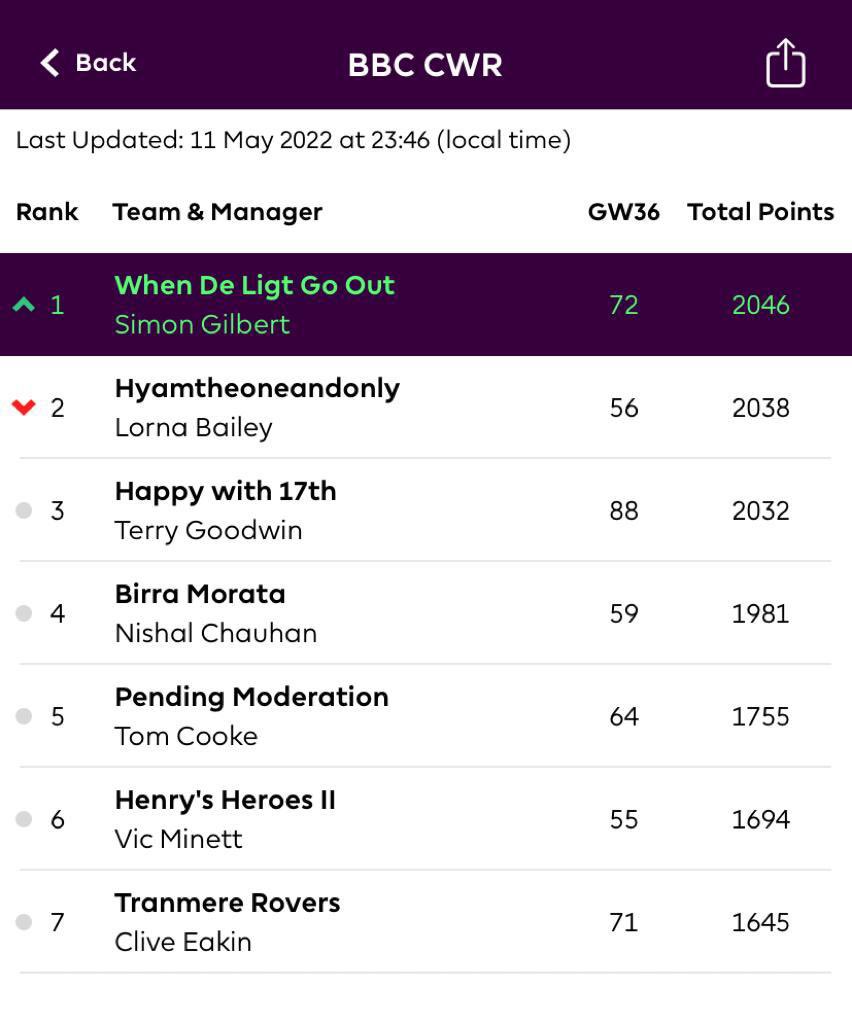 TheSimonGilbert's tweet photo. Thoughts and prayers for @thelornashow who has been top of the @BBCCWR Fantasy Football League all season. 
Until now. 
#PUSB #FPL #RobinsTime https://t.co/mow6guaFgR