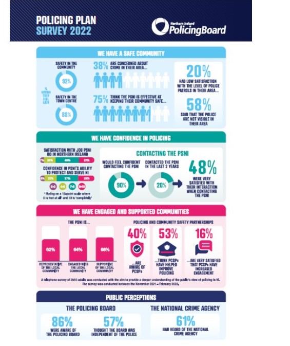 NIPolicingBoard's tweet photo. Findings from the Northern Ireland Policing Plan Survey are published today.
Read more here: https://t.co/OlXC4b75yF https://t.co/1gpNrSH8ib
