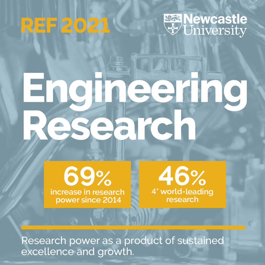 We're delighted to share that 46% of our research has been classed as world-leading in #REF2021.
We're so incredibly proud of all our colleagues who contributed to such an excellent result. 
#WeAreNCL