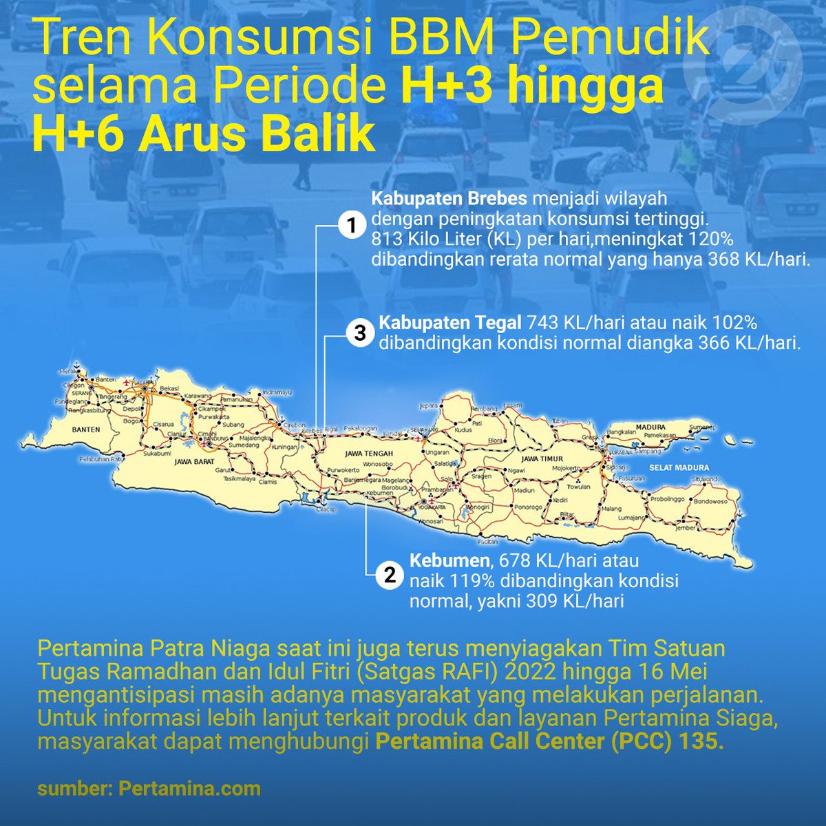 Tren konsumsi BBM pemudik selama periode H+3 hingga H+6 arus balik.
<a href="/pertamina/">PERTAMINA</a>
@KemenBUMN
#Pertamina
#EnergyToday
#EnergyTodayID