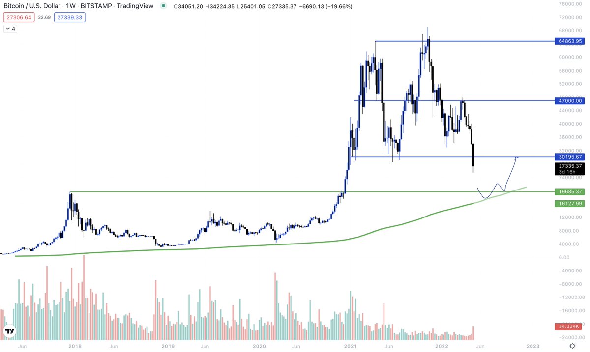 cryptonautsau's tweet photo. Hmmmm. 🧐

#cryptotrading #cryptocurrency #nft #ethereum #LUNAUSDT #tether #altcoin #Ethereum #terra #market #investing #growth #Bitcoin https://t.co/gM4Sd9TVzA