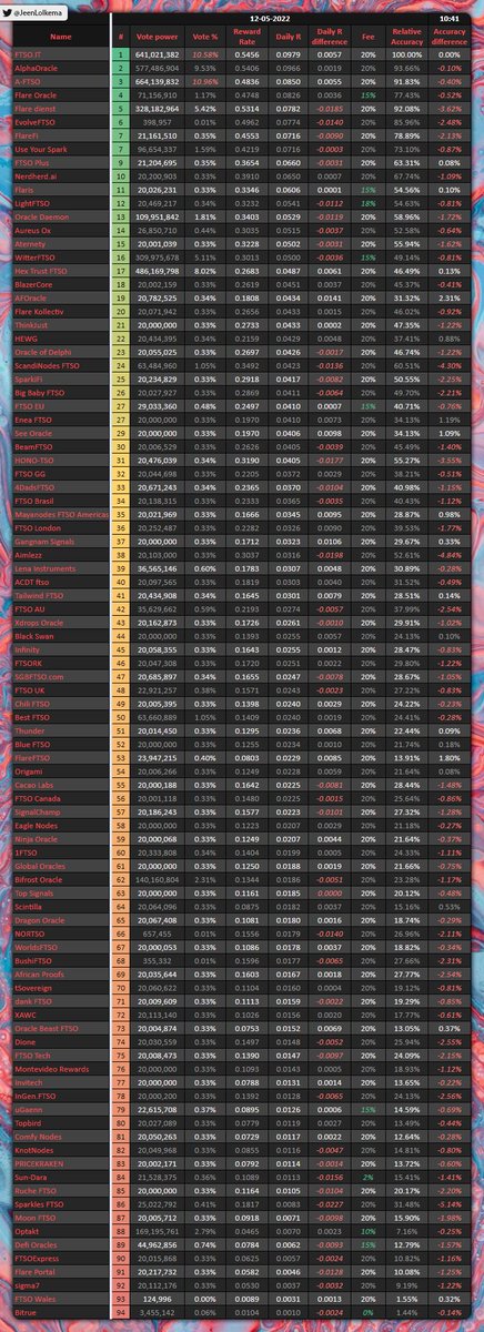 JeenLolkema's tweet photo. #SGB Epoch 33, day 5 update! 🐦

IT took over the #1 spot from FD. FD &amp; Evolve dropped a little on the daily R as well.

⚠️ Rates are a calculation, actual data may differ!
⚠️ This is for educational purposes only!
#XRPcommunity #Songbird #Flare #FLR #XRPa
https://t.co/GRCl4GF0my https://t.co/m0IX0W6On0