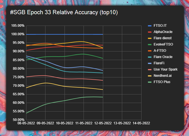 JeenLolkema's tweet photo. #SGB Epoch 33, day 5 update! 🐦

IT took over the #1 spot from FD. FD &amp; Evolve dropped a little on the daily R as well.

⚠️ Rates are a calculation, actual data may differ!
⚠️ This is for educational purposes only!
#XRPcommunity #Songbird #Flare #FLR #XRPa
https://t.co/GRCl4GF0my https://t.co/m0IX0W6On0