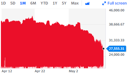 DaaradGupta's tweet photo. #BitcoinCrash?
But it's only down about 30% for the month,
it'll pick up after the . . . correction. https://t.co/hg1pLoajcL