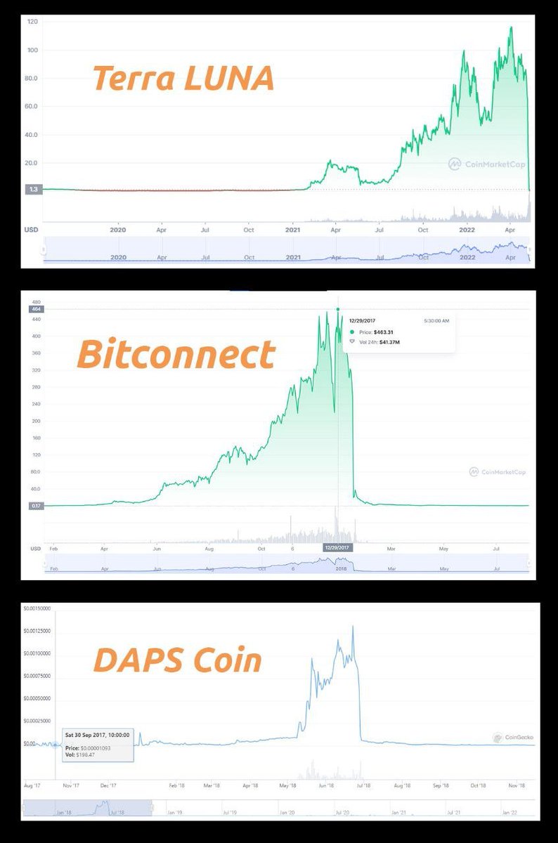 alfiwibowosukel's tweet photo. 3 Coin Ponzi
#terraluna #Bitconnect #dapscoin https://t.co/4Kg9OtxzrX