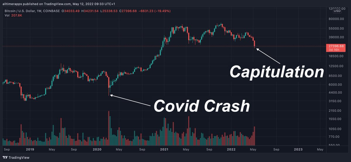 Capitulation is here.  #Bitcoin will bounce back.
There will be ☀️🌈 after⛈️