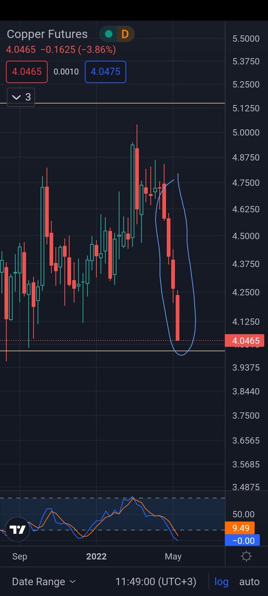 hurshidn's tweet photo. #copper didn't close above 4.4 but went further down. 
Now we have another planet parade https://t.co/mdczBlEBVz